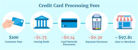 cheapest credit card transaction fee.